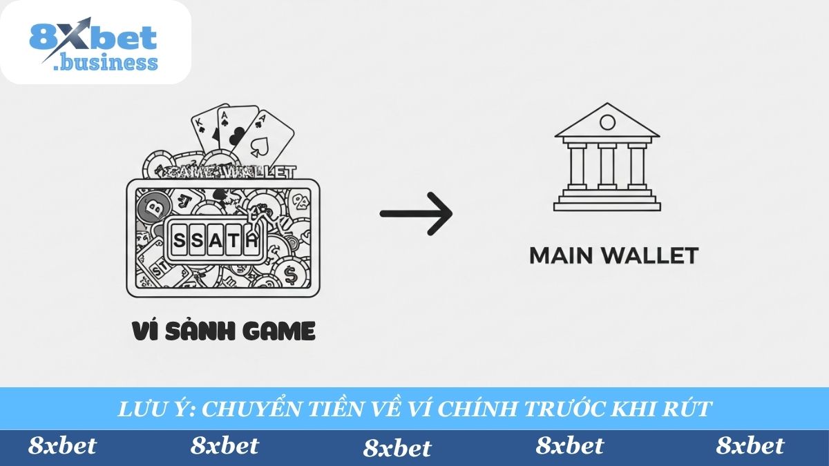 Trước khi tạo lệnh rút, bạn cần vào mục "Chuyển Quỹ" để chuyển tiền thắng từ các "Ví Sảnh Game" (như Thể Thao, Nổ Hũ...) về "Ví Chính".