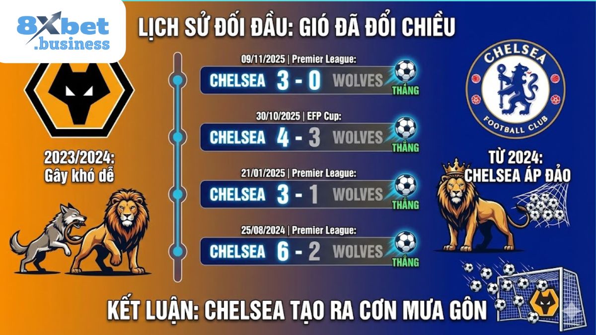 Lịch sử đối đầu Gió đã đổi chiều Wolverhampton vs Chelsea
